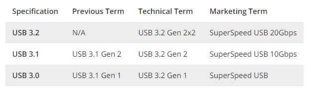 Differences between USB 3.0 3.1 and 3.2 Cable