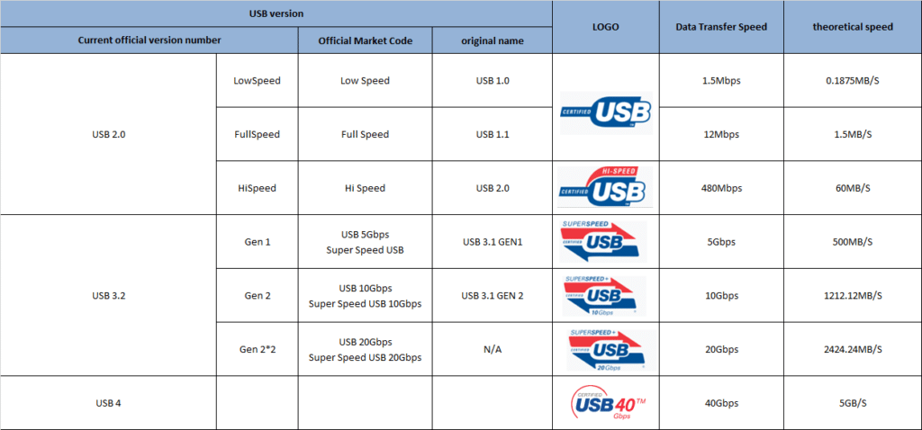 Overview of the various versions of USB