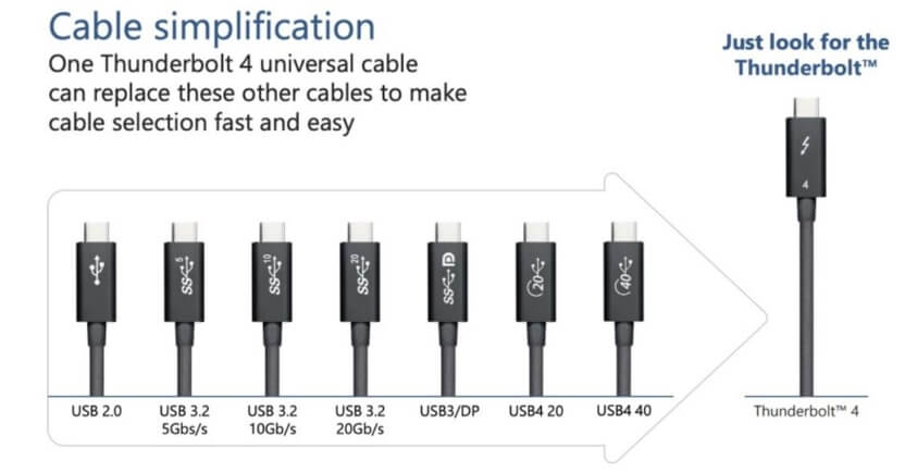 USB 1.1 vs USB 2.0 vs USB 3.0,3.1, 3.2 Gen1Gen2 vs USB 4.0 USB C vs Thunderbolt 3 vs Thunderbolt 4 Specifications