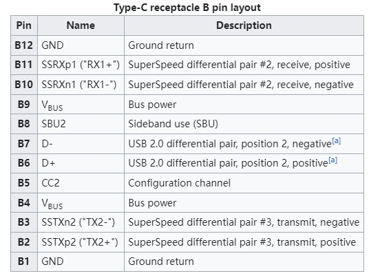 Type-C receptacle B pin layout