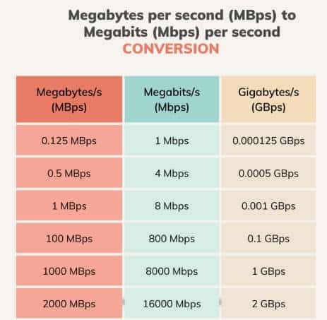 How many Mbps are equal to a Gbps
