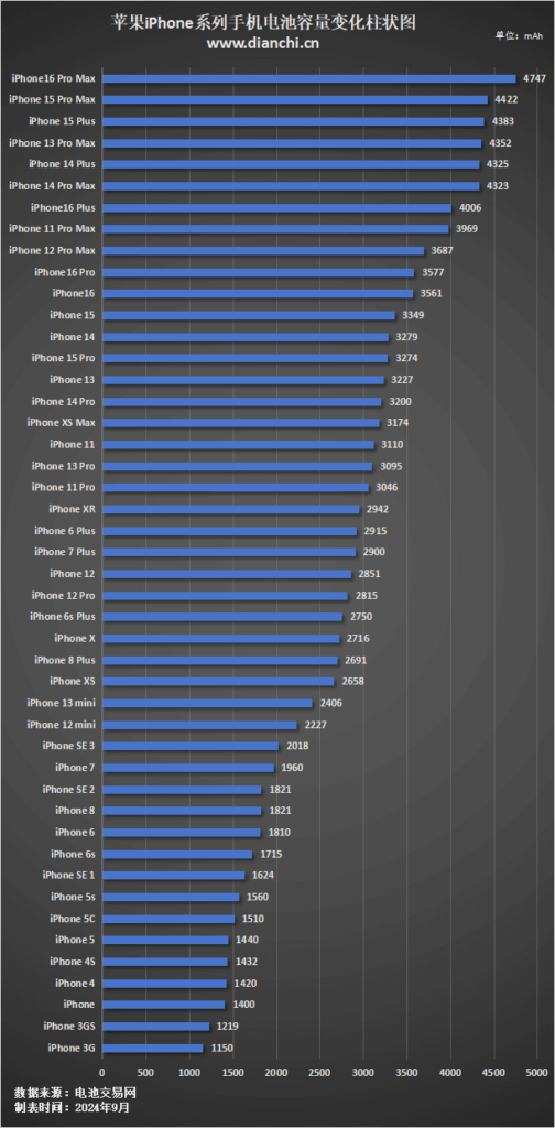 iphone battery capacity history