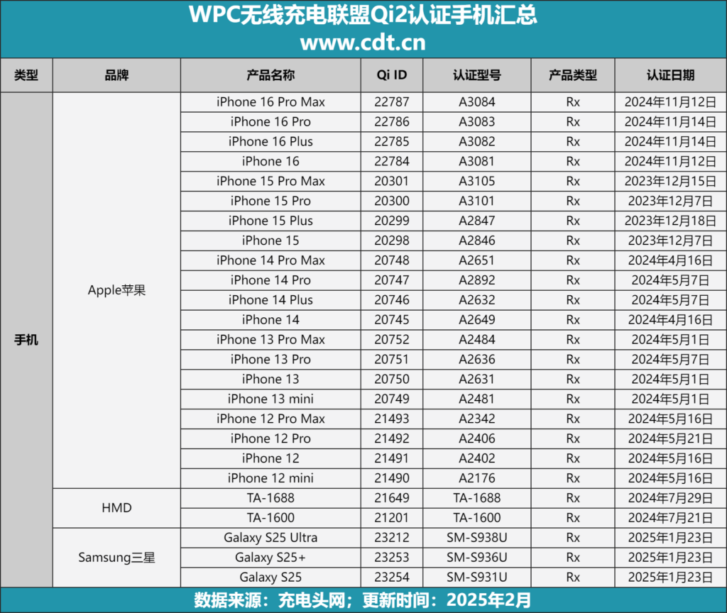 Samsung S25 Series Gains Qi2 Certification